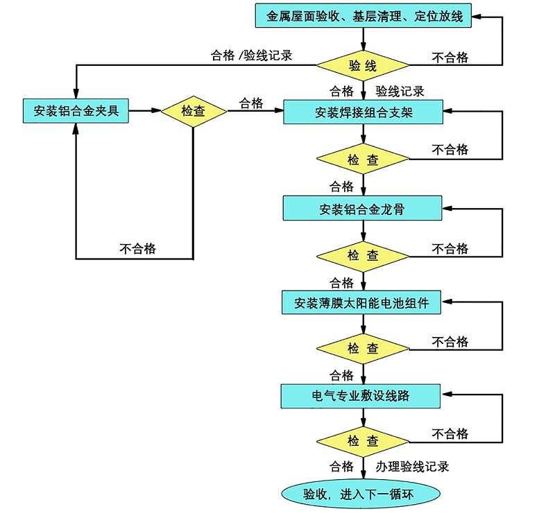 光伏施工流程