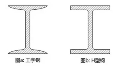 hjc黄金城集团官网钢构百科：钢结构中H型钢和工字钢的区别是什么